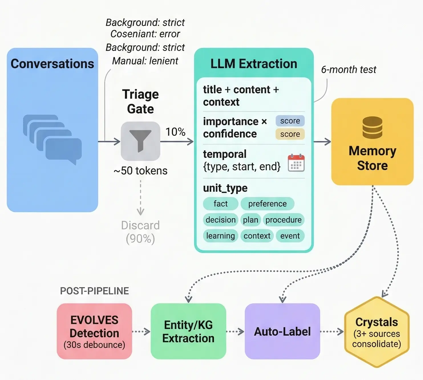Memory distillation pipeline: from conversation to structured knowledge