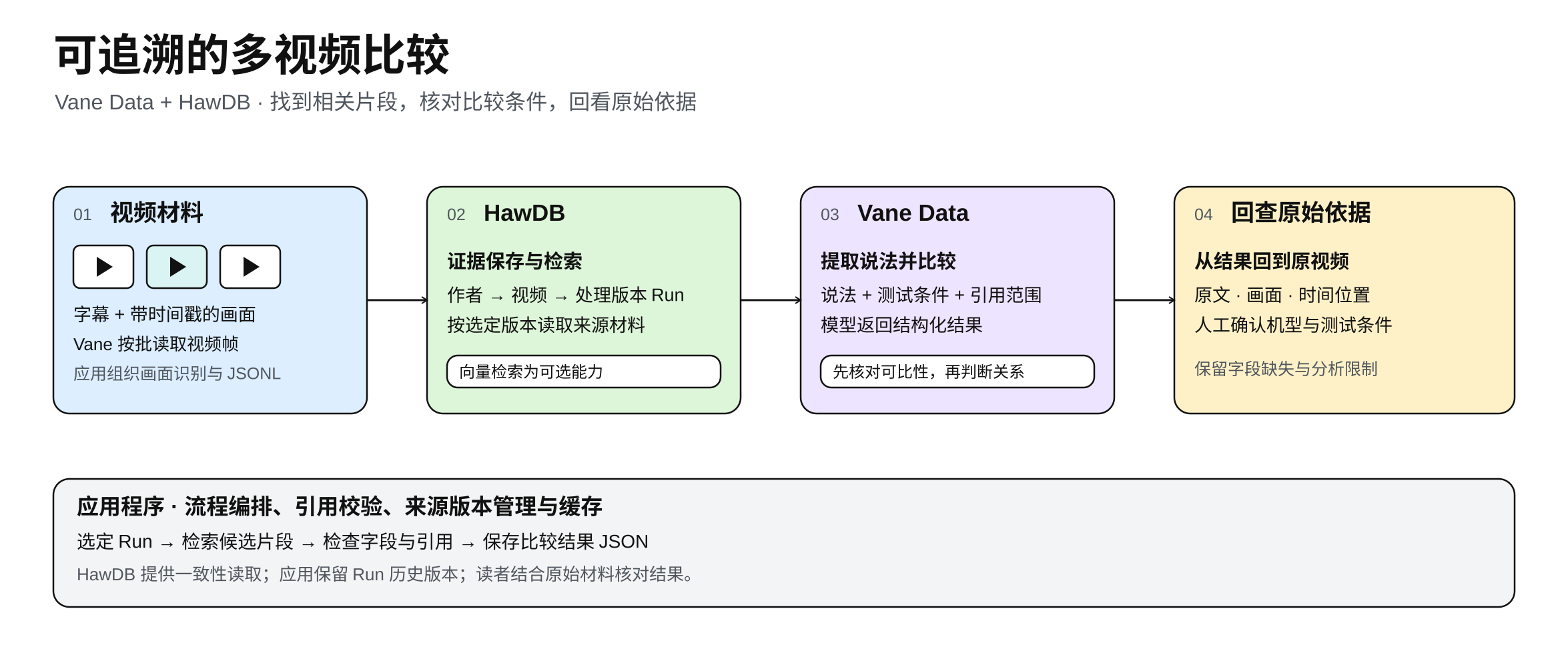 多视频比较流程：Vane 读取带时间戳的画面，HawDB 保存证据并按版本读取，Vane 调用模型提取和比较说法，应用校验引用，读者回查原片；向量检索为可选能力